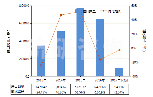 2013-2017年2月中國(guó)其他三節(jié)環(huán)環(huán)氧化物、環(huán)氧醇等及其衍生物(HS29109000)進(jìn)口量及增速統(tǒng)計(jì)